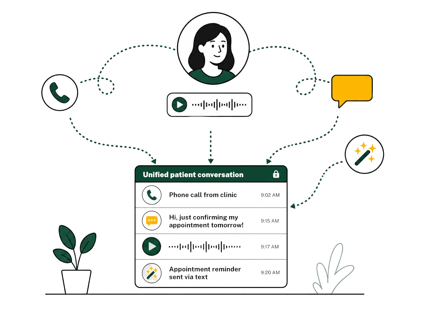 Illustration of a phone call, text message, voicemail, and automated reminder flowing into one unified patient conversation